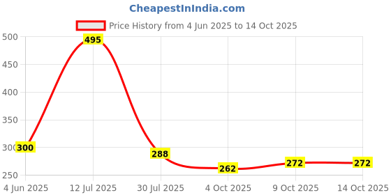 flipkart.com anirav Unstitched Crepe Salwar Suit Material Printed anirav Price History Graph from 4 Jun 2025 to 13 Oct 2025