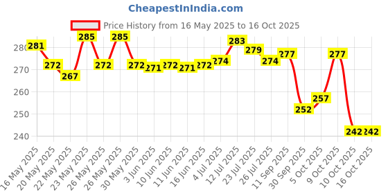 flipkart.com anirav Unstitched Crepe Salwar Suit Material Printed anirav Price History Graph from 16 May 2025 to 15 Oct 2025