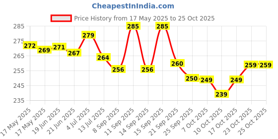 flipkart.com kashvi Unstitched Crepe Salwar Suit Material Printed kashvi Price History Graph from 17 May 2025 to 24 Oct 2025