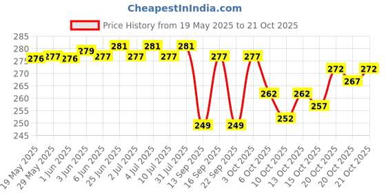 flipkart.com shyam enterprises Unstitched Crepe Salwar Suit Material Printed shyam enterprises Price History Graph from 19 May 2025 to 21 Oct 2025
