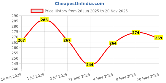 flipkart.com simplyethnic Unstitched Crepe Salwar Suit Material Printed simplyethnic Price History Graph from 28 Jun 2025 to 20 Nov 2025