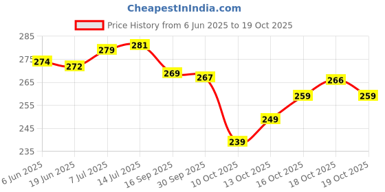 flipkart.com yashika Unstitched Crepe Salwar Suit Material Printed yashika Price History Graph from 6 Jun 2025 to 19 Oct 2025