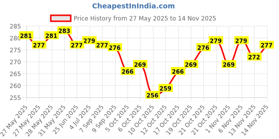 flipkart.com kashvi Unstitched Crepe Salwar Suit Material Printed kashvi Price History Graph from 27 May 2025 to 13 Nov 2025