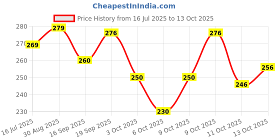 flipkart.com thira Unstitched Crepe Salwar Suit Material Printed thira Price History Graph from 16 Jul 2025 to 13 Oct 2025