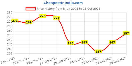 flipkart.com thira Unstitched Crepe Salwar Suit Material Printed thira Price History Graph from 5 Jun 2025 to 15 Oct 2025
