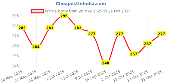 flipkart.com shyam enterprises Unstitched Crepe Salwar Suit Material Printed shyam enterprises Price History Graph from 20 May 2025 to 21 Oct 2025