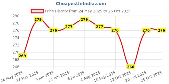 flipkart.com sarvagny clothing Unstitched Crepe Salwar Suit Material Printed sarvagny clothing Price History Graph from 24 May 2025 to 26 Oct 2025