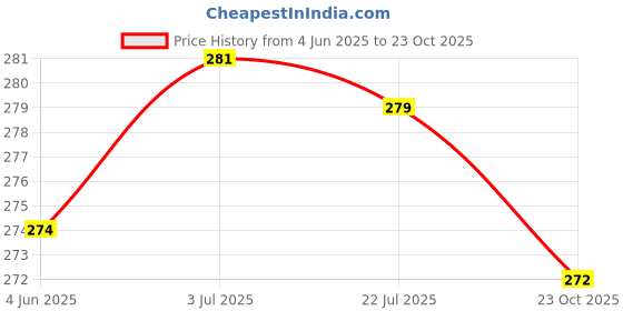 flipkart.com yashika Unstitched Crepe Salwar Suit Material Printed yashika Price History Graph from 4 Jun 2025 to 23 Oct 2025