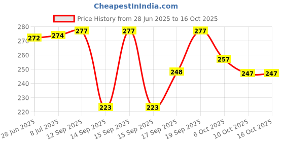 flipkart.com thira Unstitched Crepe Salwar Suit Material Printed thira Price History Graph from 28 Jun 2025 to 16 Oct 2025