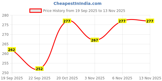 flipkart.com kashvi Unstitched Crepe Salwar Suit Material Printed kashvi Price History Graph from 19 Sep 2025 to 13 Nov 2025