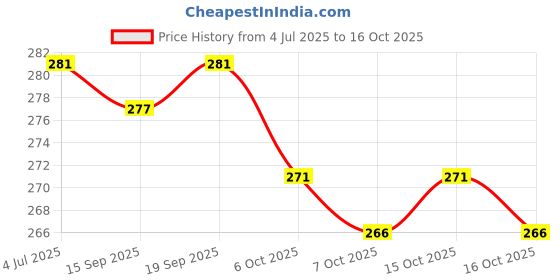 flipkart.com yashika Unstitched Crepe Salwar Suit Material Printed yashika Price History Graph from 4 Jul 2025 to 15 Oct 2025