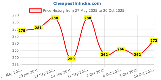 flipkart.com anirav Unstitched Crepe Salwar Suit Material Printed anirav Price History Graph from 27 May 2025 to 20 Oct 2025