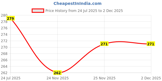 flipkart.com anirav Unstitched Crepe Salwar Suit Material Printed anirav Price History Graph from 24 Jul 2025 to 1 Dec 2025