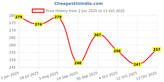 flipkart.com thira Unstitched Crepe Salwar Suit Material Printed thira Price History Graph from 2 Jun 2025 to 13 Oct 2025
