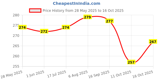 flipkart.com anirav Unstitched Crepe Salwar Suit Material Printed anirav Price History Graph from 28 May 2025 to 11 Oct 2025