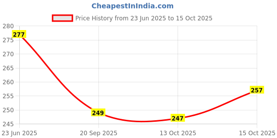 flipkart.com thira Unstitched Crepe Salwar Suit Material Printed thira Price History Graph from 23 Jun 2025 to 15 Oct 2025