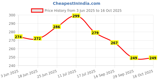 flipkart.com thira Unstitched Crepe Salwar Suit Material Printed thira Price History Graph from 3 Jun 2025 to 16 Oct 2025