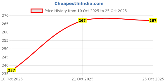flipkart.com verco Unstitched Crepe Salwar Suit Material Printed verco Price History Graph from 10 Oct 2025 to 25 Oct 2025