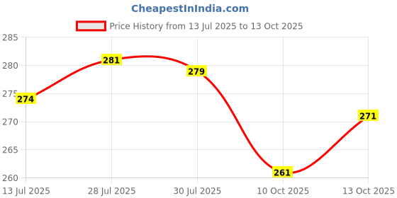 flipkart.com thira Unstitched Crepe Salwar Suit Material Printed thira Price History Graph from 13 Jul 2025 to 13 Oct 2025
