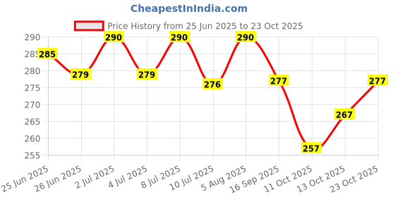 flipkart.com yashika Unstitched Crepe Salwar Suit Material Printed yashika Price History Graph from 25 Jun 2025 to 23 Oct 2025