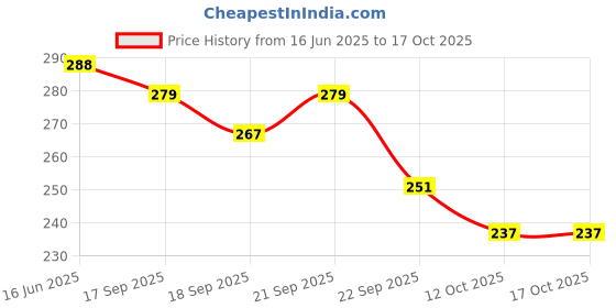 flipkart.com thira Unstitched Crepe Salwar Suit Material Printed thira Price History Graph from 16 Jun 2025 to 16 Oct 2025