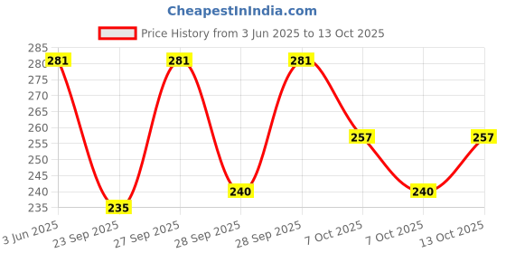 flipkart.com thira Unstitched Crepe Salwar Suit Material Printed thira Price History Graph from 3 Jun 2025 to 13 Oct 2025