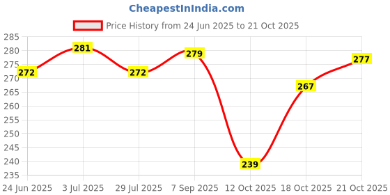 flipkart.com yashika Unstitched Crepe Salwar Suit Material Printed yashika Price History Graph from 24 Jun 2025 to 18 Oct 2025