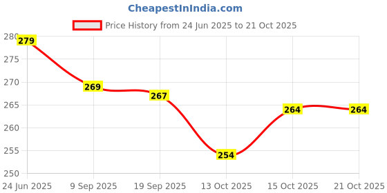 flipkart.com yashika Unstitched Crepe Salwar Suit Material Printed yashika Price History Graph from 24 Jun 2025 to 20 Oct 2025