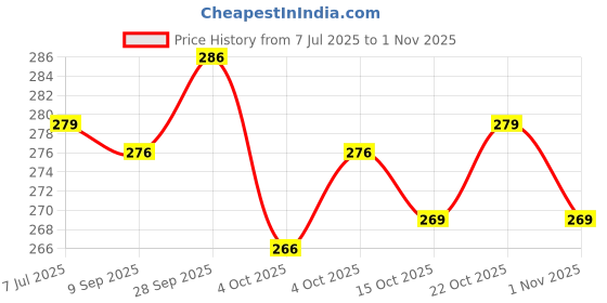 flipkart.com thira Unstitched Crepe Salwar Suit Material Printed thira Price History Graph from 7 Jul 2025 to 31 Oct 2025