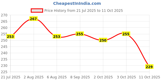 flipkart.com anand Unstitched Crepe Salwar Suit Material Printed anand Price History Graph from 21 Jul 2025 to 11 Oct 2025