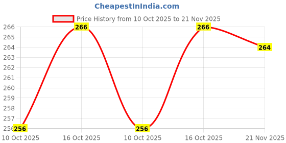 flipkart.com yashika Unstitched Crepe Salwar Suit Material Printed yashika Price History Graph from 10 Oct 2025 to 21 Nov 2025