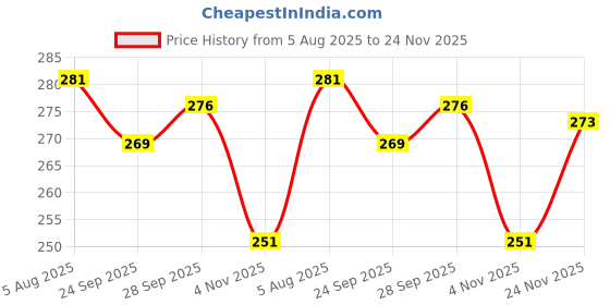 flipkart.com yashika Unstitched Crepe Salwar Suit Material Printed yashika Price History Graph from 5 Aug 2025 to 24 Nov 2025