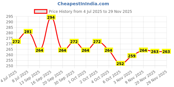 flipkart.com yashika Unstitched Crepe Salwar Suit Material Printed yashika Price History Graph from 4 Jul 2025 to 28 Nov 2025