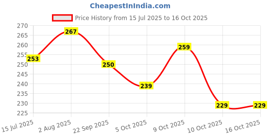 flipkart.com anand Unstitched Crepe Salwar Suit Material Printed anand Price History Graph from 15 Jul 2025 to 14 Oct 2025