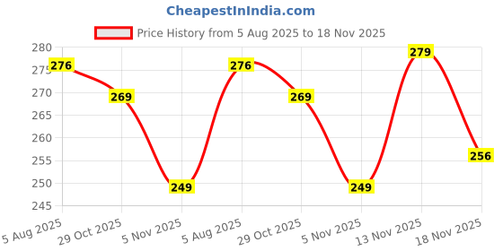 flipkart.com yashika Unstitched Crepe Salwar Suit Material Printed yashika Price History Graph from 5 Aug 2025 to 18 Nov 2025