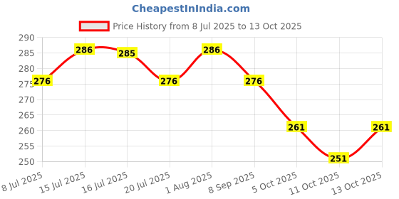 flipkart.com yashika Unstitched Crepe Salwar Suit Material Printed yashika Price History Graph from 8 Jul 2025 to 13 Oct 2025