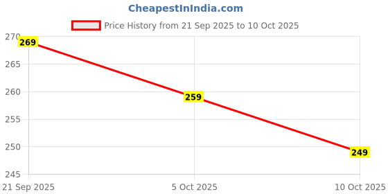 flipkart.com yashika Unstitched Crepe Salwar Suit Material Printed yashika Price History Graph from 21 Sep 2025 to 10 Oct 2025