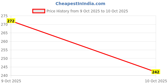 flipkart.com verco Unstitched Crepe Salwar Suit Material Printed verco Price History Graph from 9 Oct 2025 to 10 Oct 2025