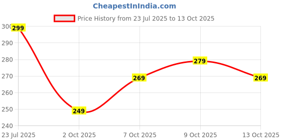 flipkart.com simplyethnic Unstitched Crepe Salwar Suit Material Printed simplyethnic Price History Graph from 23 Jul 2025 to 13 Oct 2025