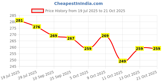 flipkart.com yashika Unstitched Crepe Salwar Suit Material Printed yashika Price History Graph from 19 Jul 2025 to 20 Oct 2025