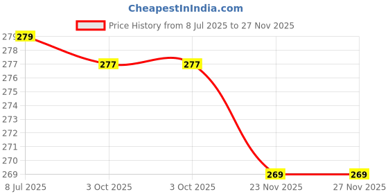 flipkart.com verco Unstitched Crepe Salwar Suit Material Printed verco Price History Graph from 8 Jul 2025 to 26 Nov 2025