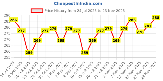 flipkart.com verco Unstitched Crepe Salwar Suit Material Printed verco Price History Graph from 24 Jul 2025 to 23 Nov 2025