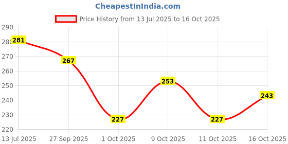 flipkart.com thira Unstitched Crepe Salwar Suit Material Printed thira Price History Graph from 13 Jul 2025 to 16 Oct 2025
