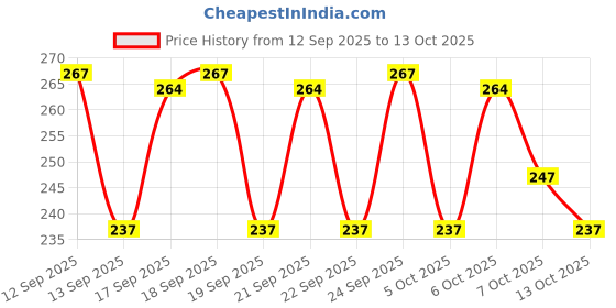 flipkart.com thira Unstitched Crepe Salwar Suit Material Printed thira Price History Graph from 12 Sep 2025 to 13 Oct 2025