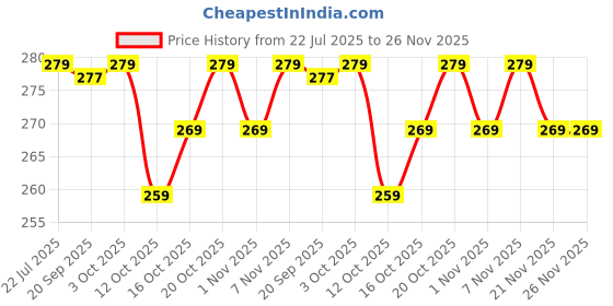 flipkart.com verco Unstitched Crepe Salwar Suit Material Printed verco Price History Graph from 22 Jul 2025 to 26 Nov 2025