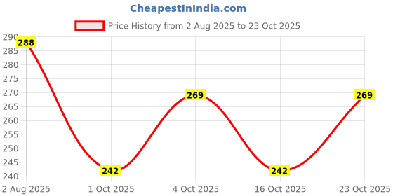 flipkart.com shyam enterprises Unstitched Crepe Salwar Suit Material Printed shyam enterprises Price History Graph from 2 Aug 2025 to 23 Oct 2025