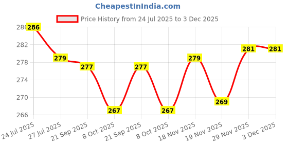 flipkart.com ayka clothings Unstitched Crepe Salwar Suit Material Printed ayka clothings Price History Graph from 24 Jul 2025 to 3 Dec 2025