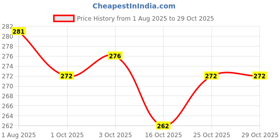 flipkart.com shyam enterprises Unstitched Crepe Salwar Suit Material Printed shyam enterprises Price History Graph from 1 Aug 2025 to 29 Oct 2025