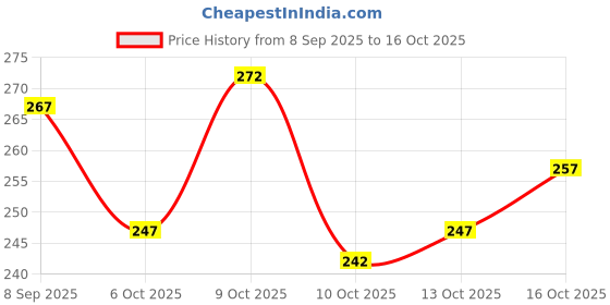 flipkart.com thira Unstitched Crepe Salwar Suit Material Printed thira Price History Graph from 8 Sep 2025 to 16 Oct 2025