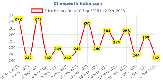 flipkart.com ayka clothings Unstitched Crepe Salwar Suit Material Printed ayka clothings Price History Graph from 10 Sep 2025 to 2 Dec 2025